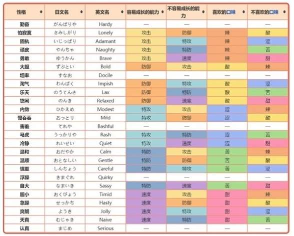 《宝可梦朱紫》性格术语介绍