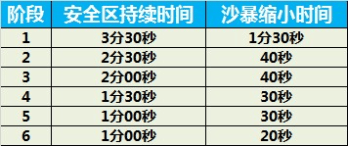 《穿越火线》沙海生存沙尘暴跑图详解