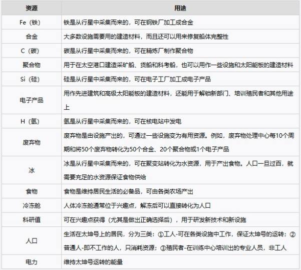 《伊克西翁IXION》资源种类及用途介绍