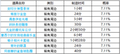 《坎公骑冠剑》周边刷新时间表介绍