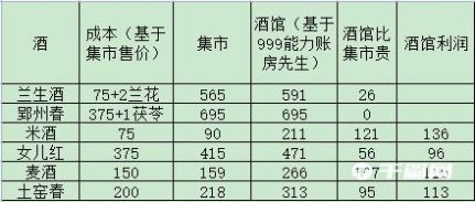 《解忧小村落》资源收益表格解析分享