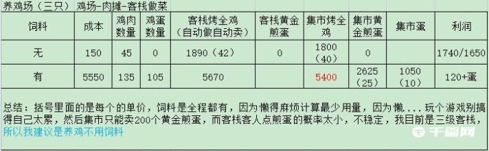 《解忧小村落》资源收益表格解析分享