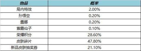 《王者荣耀》局内特效礼包概率介绍