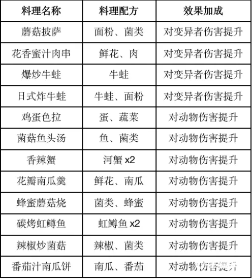 《黎明觉醒》食谱配方大全汇总2023