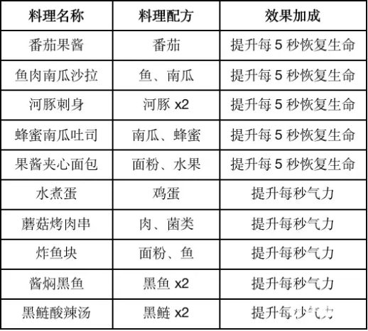 《黎明觉醒》食谱配方大全汇总2023