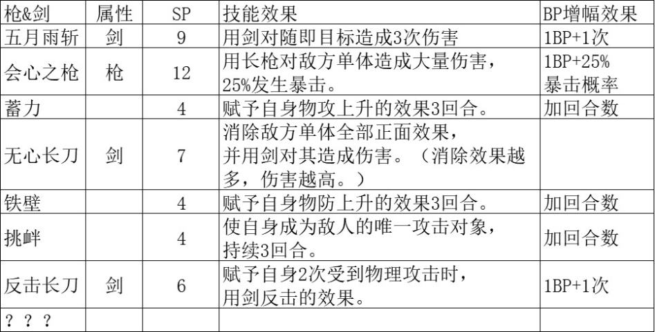 《八方旅人2》剑士技能加点解析分享