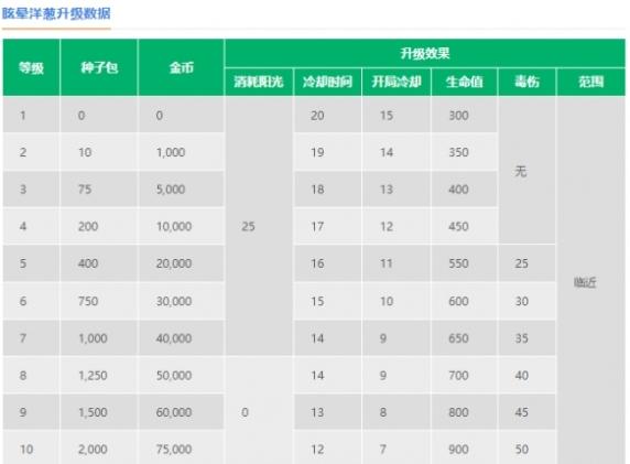 《植物大战僵尸2》眩晕洋葱怎么样