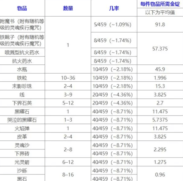 《我的世界》猪灵交易表大全分享