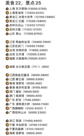 《羊了个羊》景点美食坐标汇总