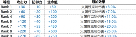 《白夜极光》Uriel乌利尔技能属性效果汇总