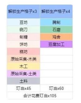 《桃源深处有人家》生产格子玩法攻略