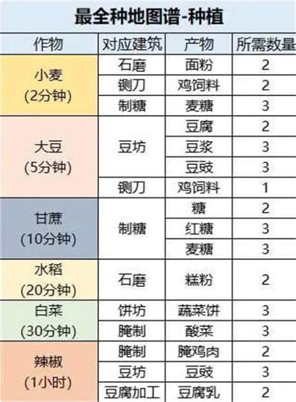 《桃源深处有人家》最全种地攻略分享