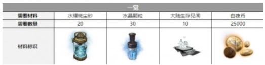 《白夜极光》艾露玛三觉材料一览