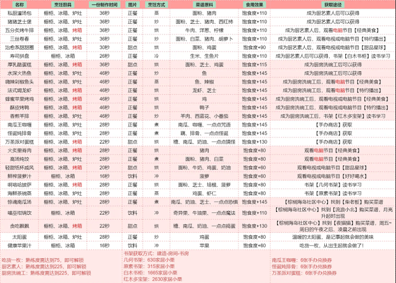 《以闪亮之名》食谱种类大全分享