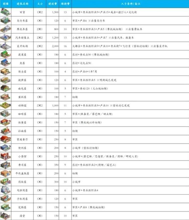 《都市大亨物语》解锁建筑攻略大全