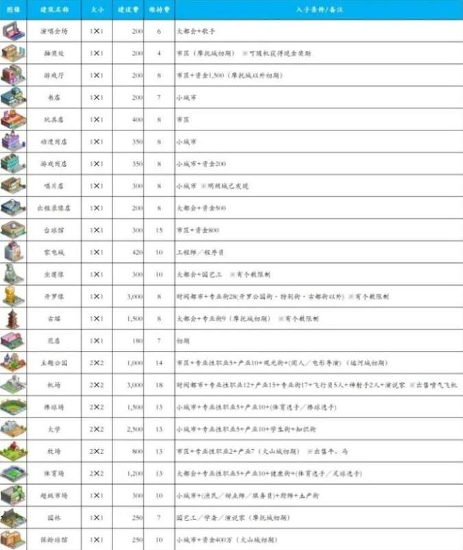 《都市大亨物语》解锁建筑攻略大全