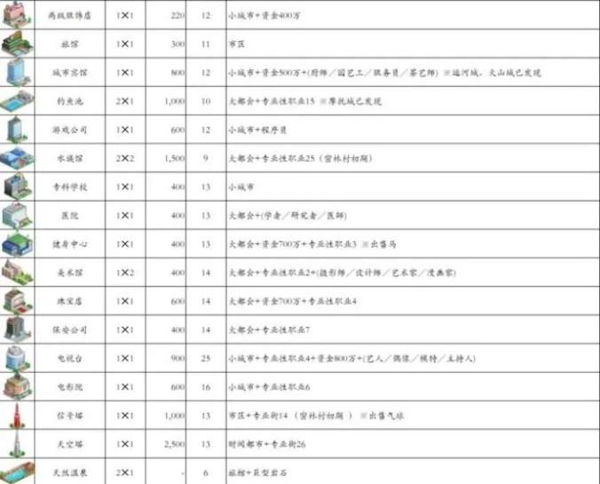 《都市大亨物语》解锁建筑攻略大全