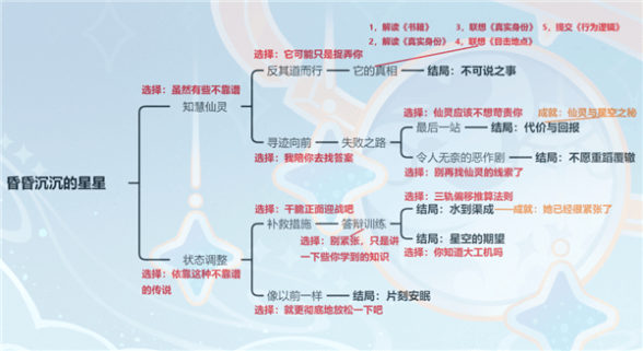 《原神》莱依拉邀约任务流程图