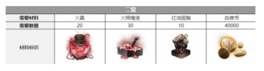 《白夜极光》芭芭拉三觉材料一览