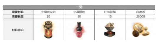 《白夜极光》芭芭拉三觉材料一览