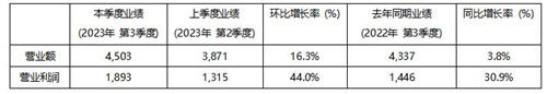 KRAFTON 2023年第三季度销售额达4,503亿韩元