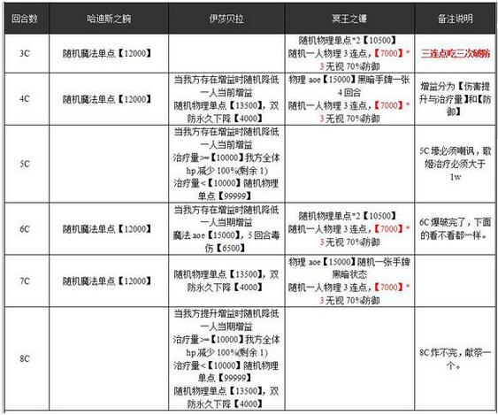 乖离性百万亚瑟王超弩伊莎贝拉打法配卡攻略[多图]图片4