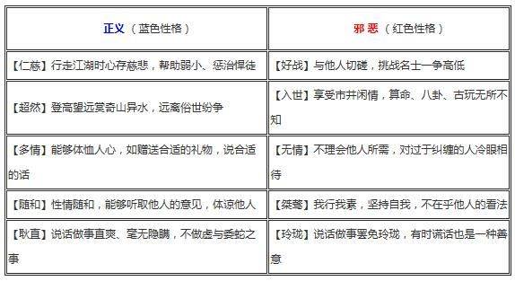 楚留香手游性格取向作用详解 性情取向该怎么提升？[多图]图片2