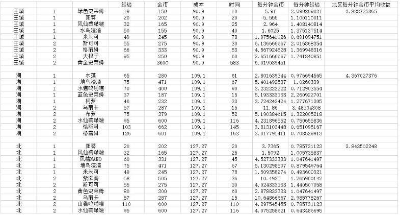 牧羊人之心全区域养蛋收益汇总 所有地区养蛋收益表分享[多图]图片2