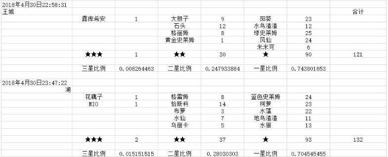 牧羊人之心全区域养蛋收益汇总 所有地区养蛋收益表分享[多图]图片3