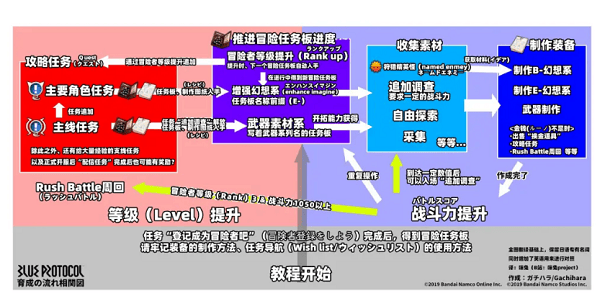 蓝色协议新手攻略