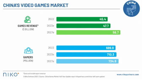 今年中国游戏市场增长5.2% 收入达477亿美元