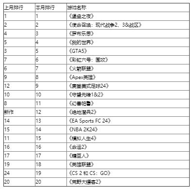 英美2月游戏活跃度排行榜：《绝地潜兵2》名列前茅