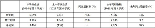 KRAFOTN第一季度销售额高达6,659亿韩元 创季度销售额历史新高