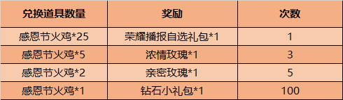 《王者荣耀》2020感恩节活动介绍