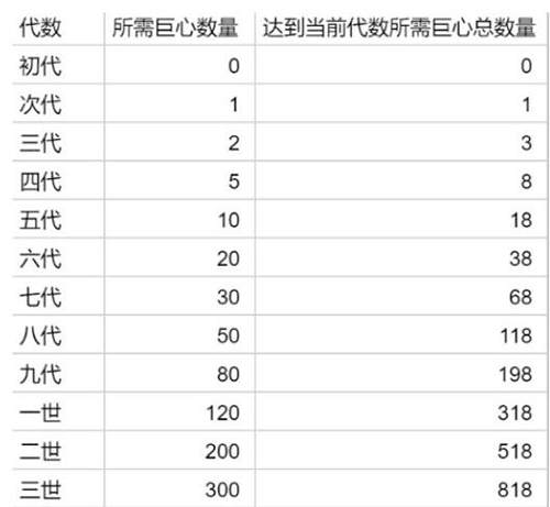 提灯与地下城宠物进化材料有哪些