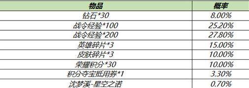 王者荣耀s18赛季战令礼包活动大全