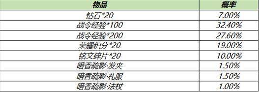 王者荣耀s18赛季战令礼包活动大全