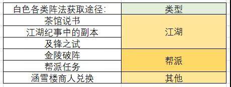 《一梦江湖》阵法碎片多少合成一本