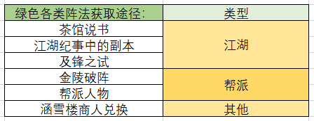 《一梦江湖》阵法碎片多少合成一本