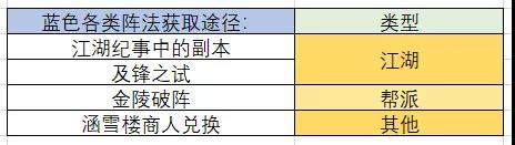 《一梦江湖》阵法碎片多少合成一本