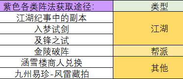 《一梦江湖》阵法碎片多少合成一本