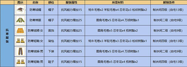 小森生活抗寒套装制作技巧攻略