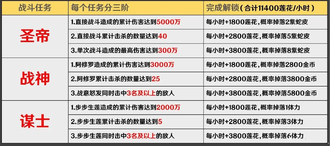 《阴阳师》圣莲池任务攻略