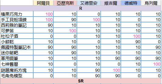 《少女的王座》全人物送礼攻略