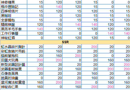 《少女的王座》全人物送礼攻略