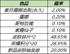 《王者荣耀》更新4月28日