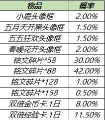 王者荣耀五一劳动节活动福利汇总一览