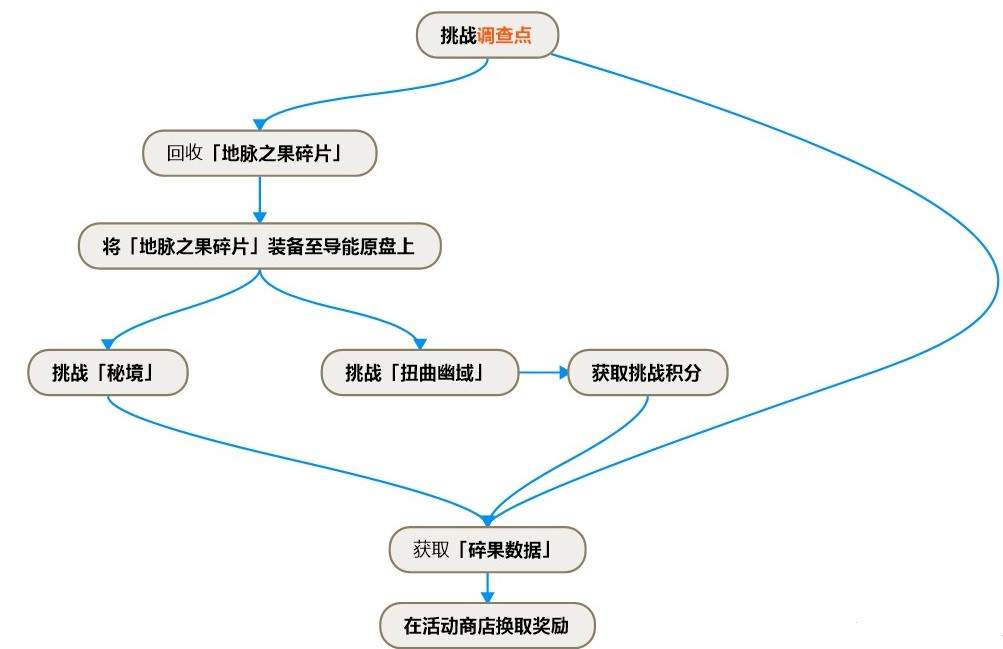 原神碎果残块位置在哪