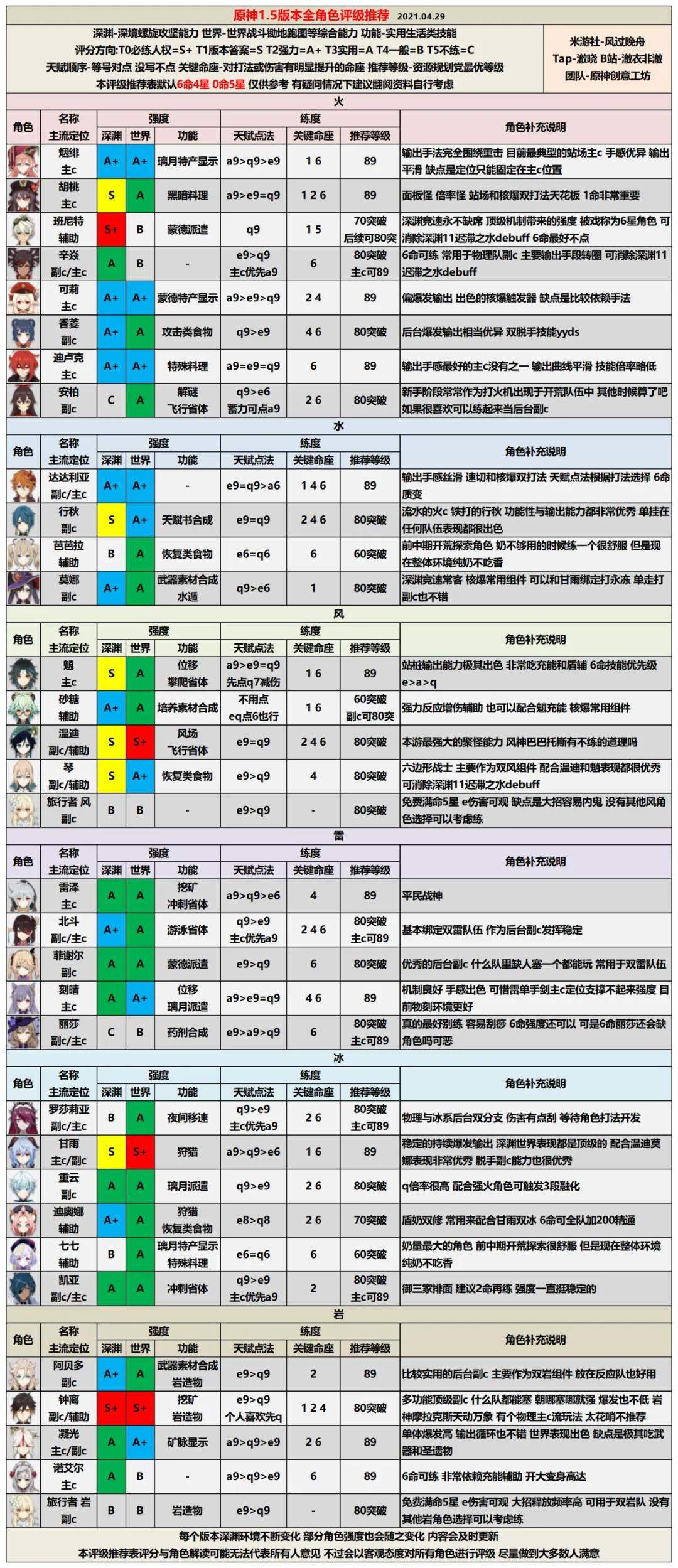 原神1.5哪些角色强度比较高