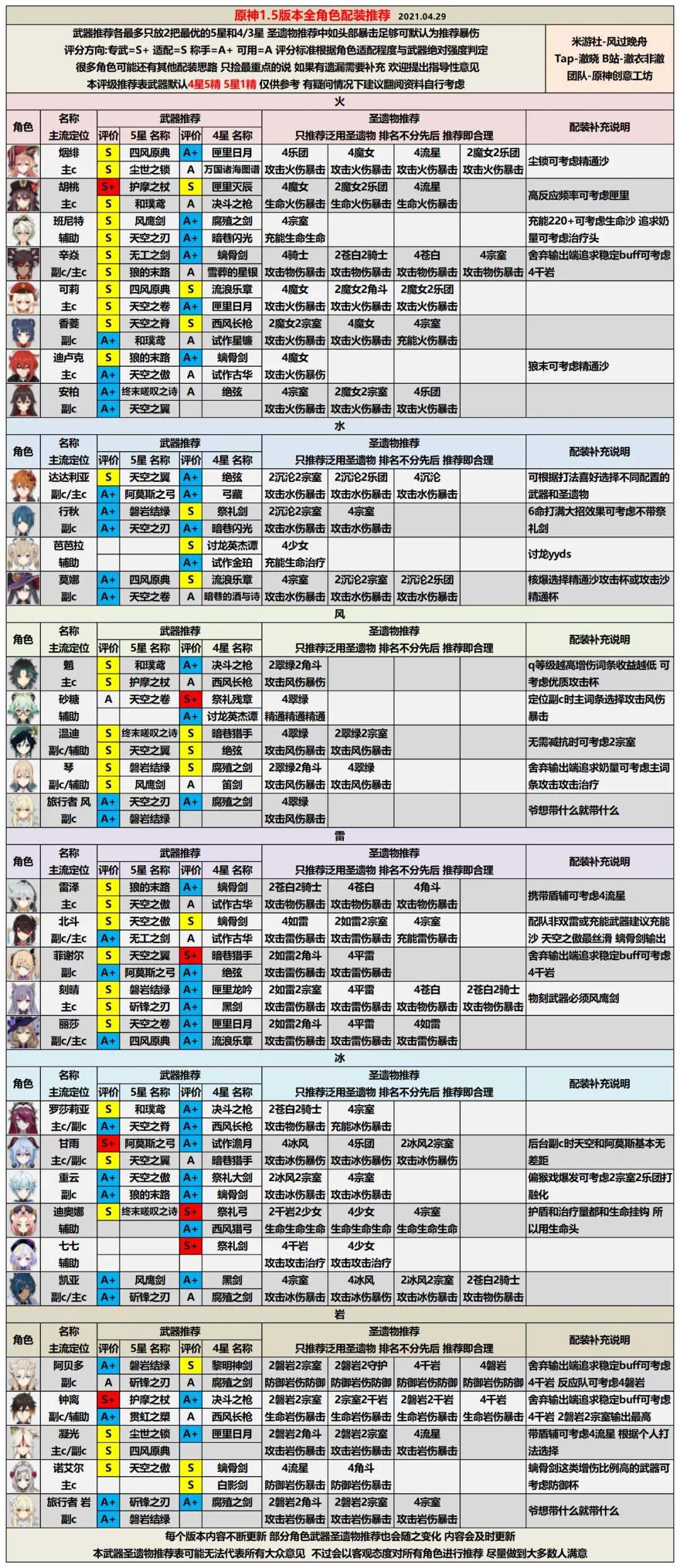 原神1.5哪些角色强度比较高